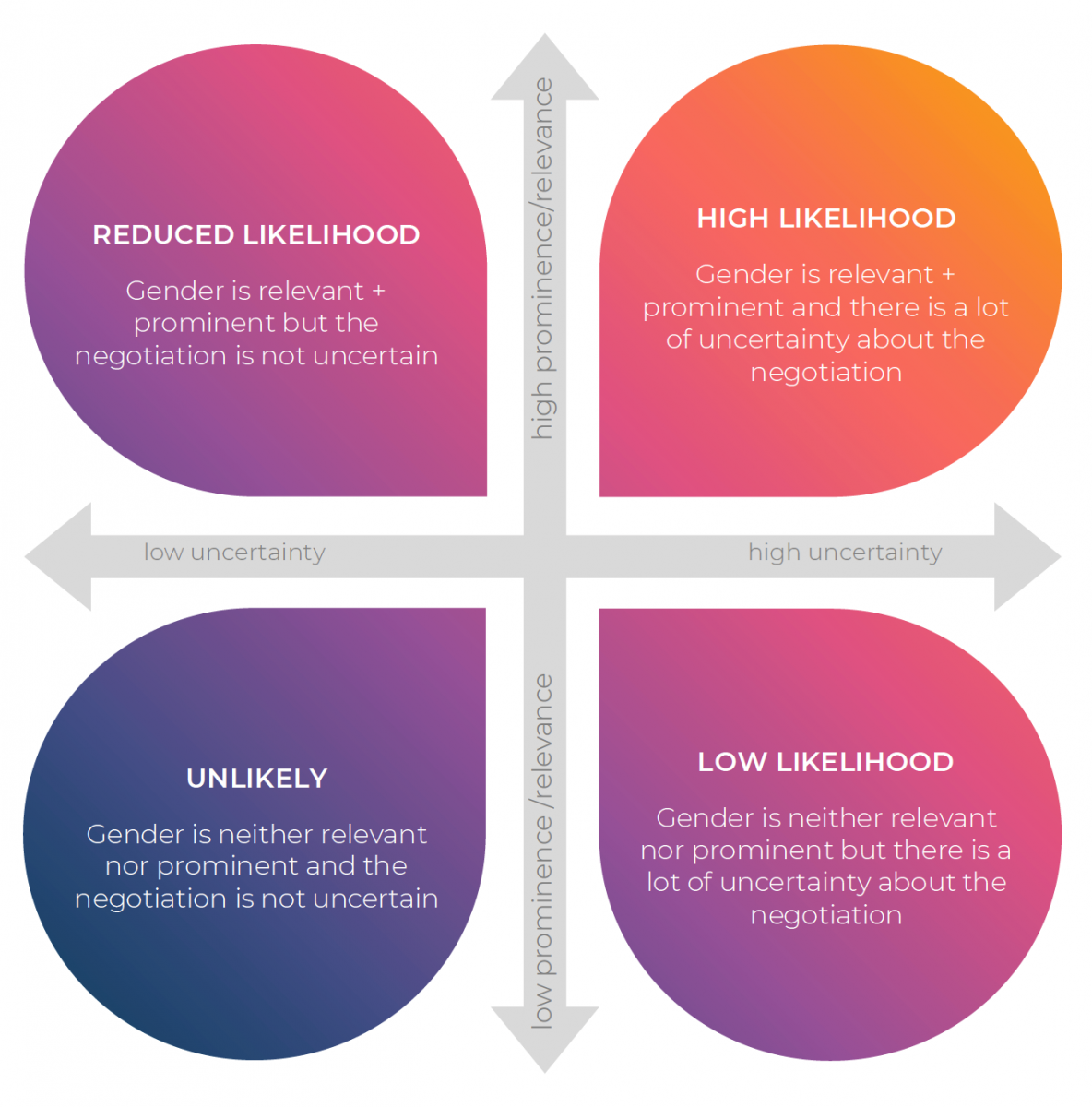 Fig. 3: Framework of when gender matters in negotiations. Adapted from [16]