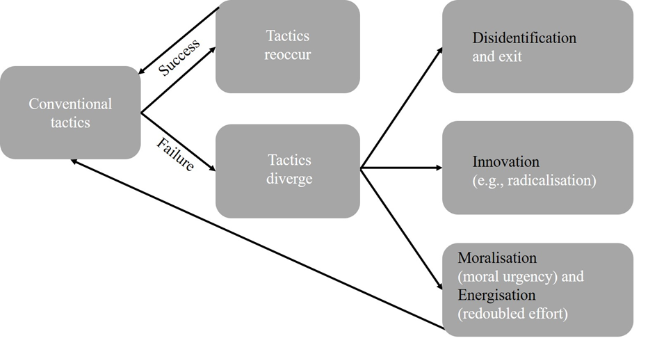 social movements