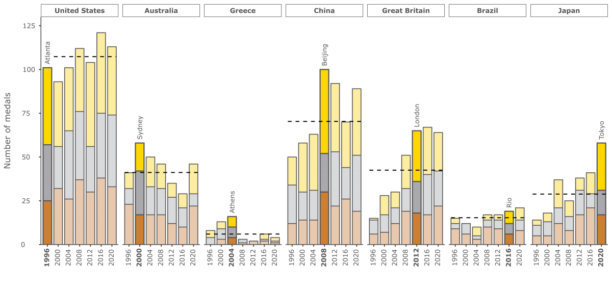 Image 1. Overview of all medals won by the last 7 countries that hosted the Summer Olympics